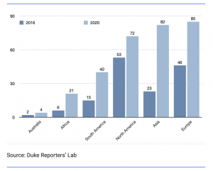 Duke Reporters Totals of Fact Check Organizations